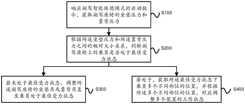 副駕智能休憩模式的調(diào)節(jié)方法、裝置及設備與流程