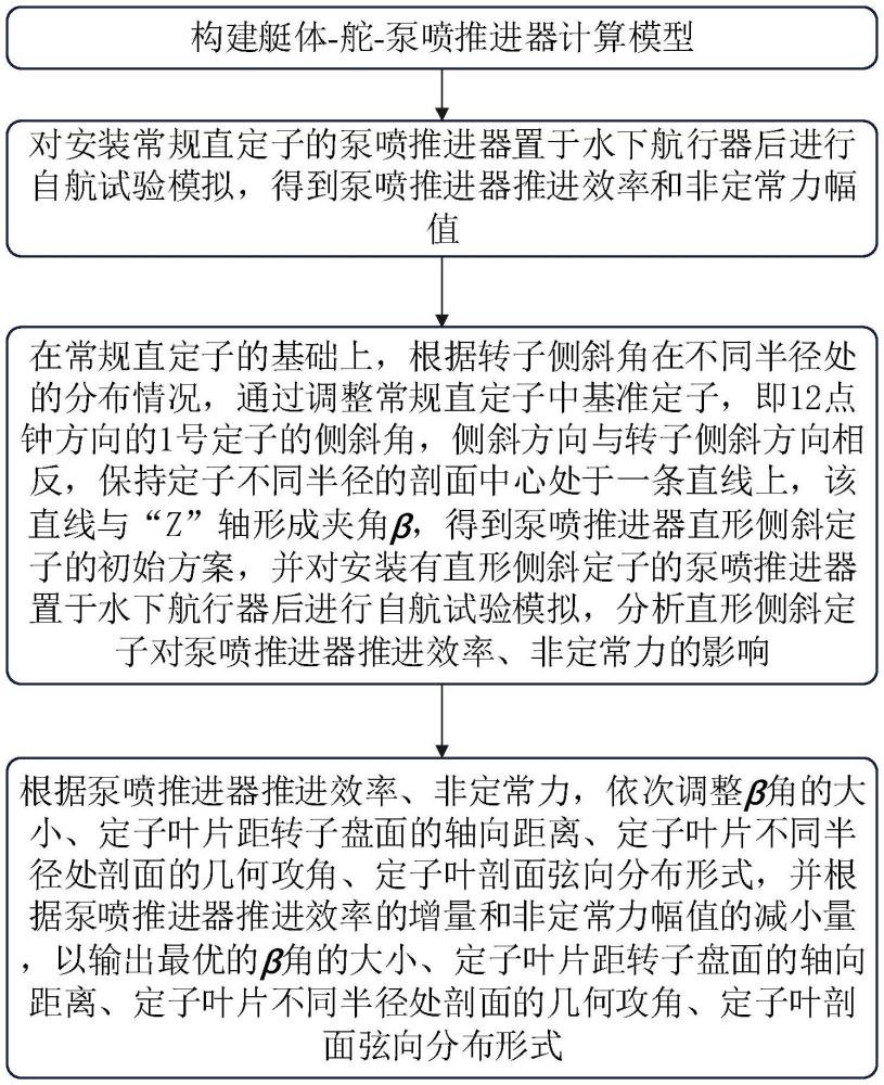 一種用于泵噴推進器降噪增效的直形側斜定子及設計方法