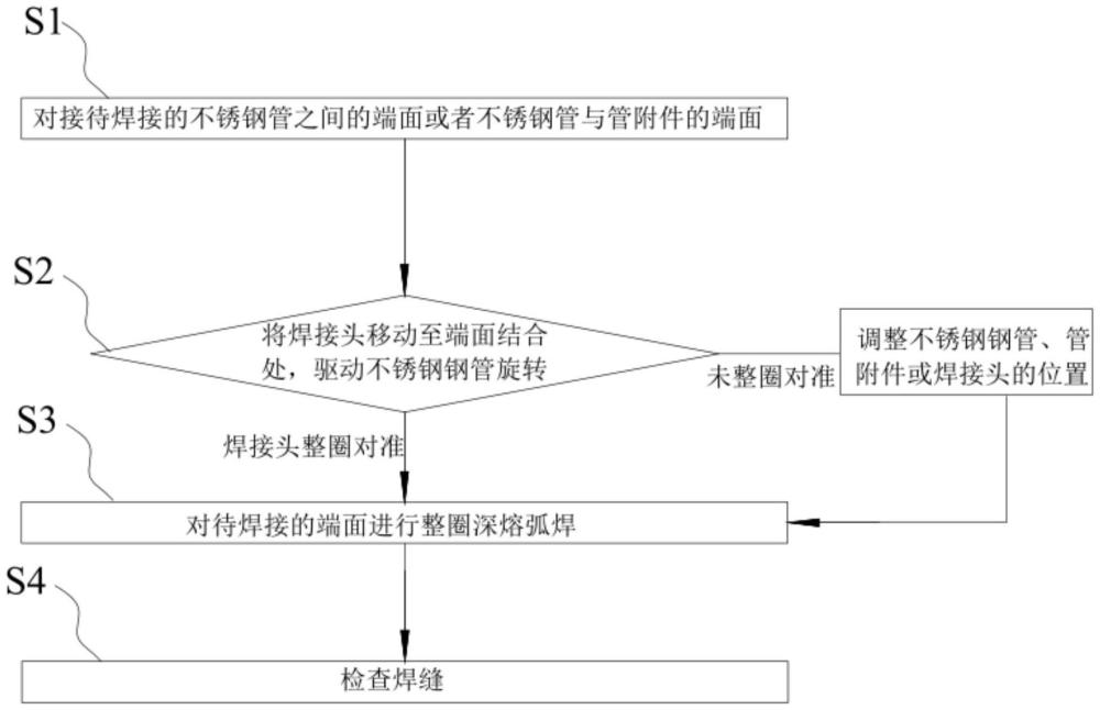 不銹鋼管對接焊接方法與流程