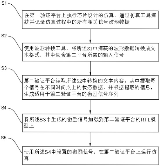 一種跨平臺的測試場景復(fù)現(xiàn)的方法與流程