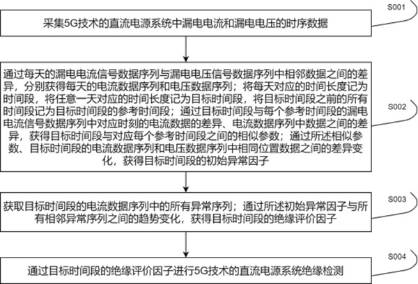 一種基于5G技術(shù)的直流電源系統(tǒng)絕緣檢測(cè)方法與流程