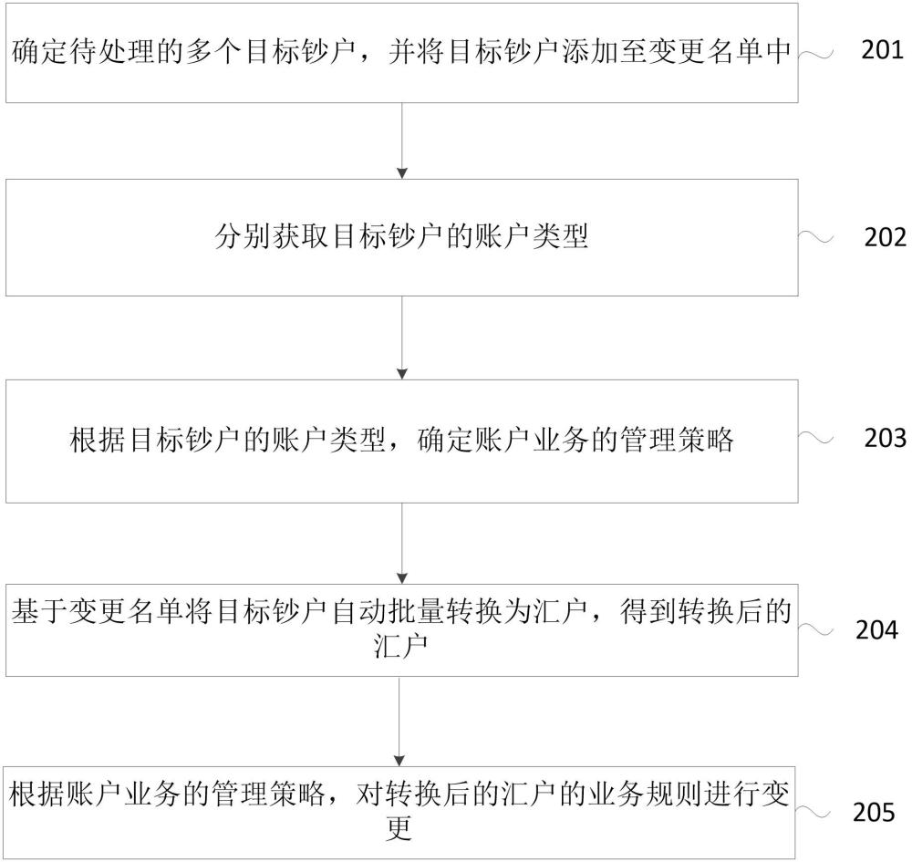 賬戶轉(zhuǎn)換方法、裝置、設(shè)備、可讀存儲(chǔ)介質(zhì)和程序產(chǎn)品與流程