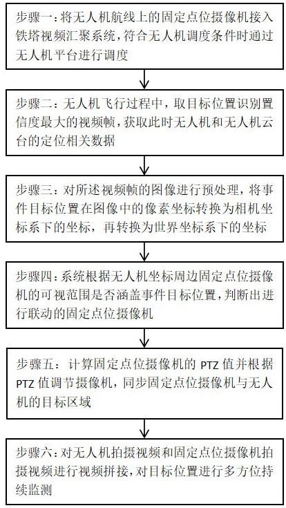 一種基于無人機(jī)實(shí)時(shí)位置聯(lián)動(dòng)攝像機(jī)定位目標(biāo)的方法與流程