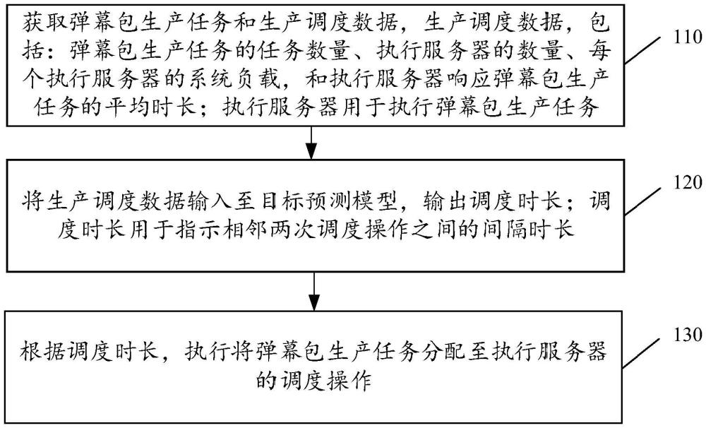 任務調度方法、裝置、電子設備及可讀存儲介質與流程