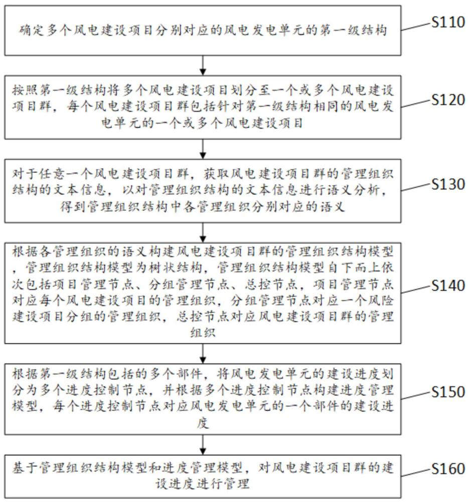 風(fēng)電建設(shè)項目管理方法及其相關(guān)裝置與流程