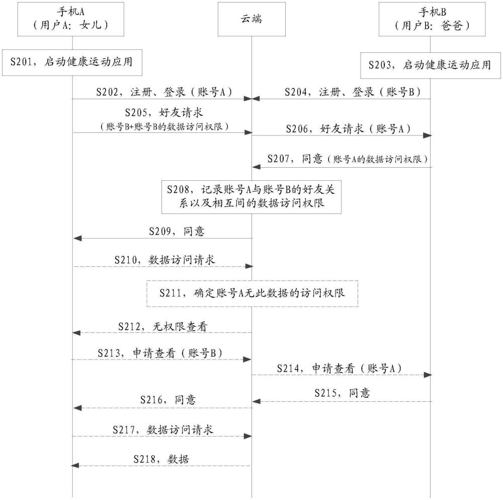 一種健康管理方法與相關(guān)設(shè)備與流程