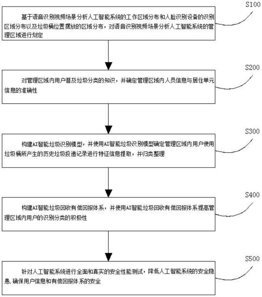 一種AI驅(qū)動(dòng)的垃圾智能識(shí)別分類方法及系統(tǒng)與流程