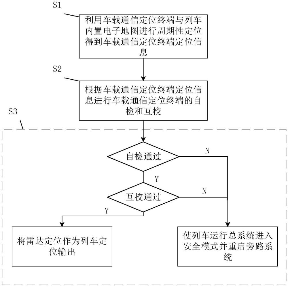 一种针对刚性列车车体的安全通信定位方法及设备与流程