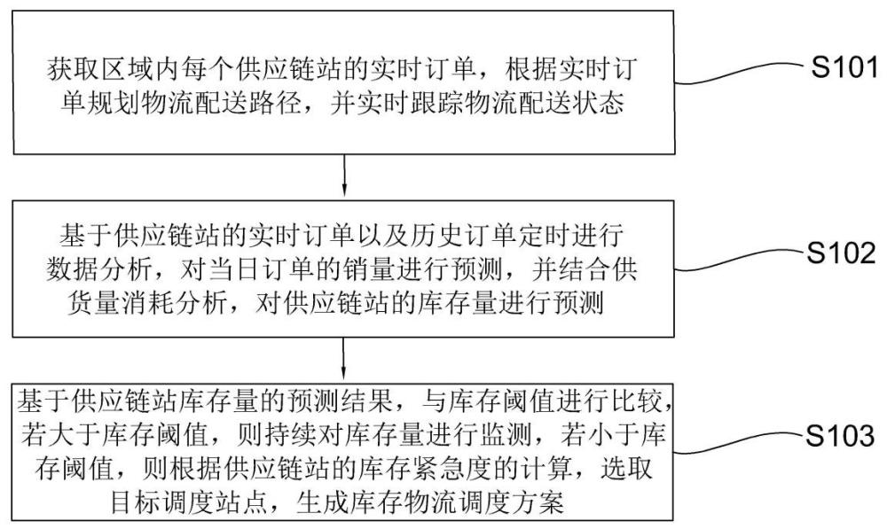 一種智慧供應(yīng)鏈與物流優(yōu)化管理方法和系統(tǒng)與流程