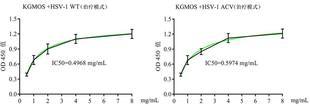 一種魔芋葡甘露寡糖混合物在制備抗HSV-1藥物中的應(yīng)用