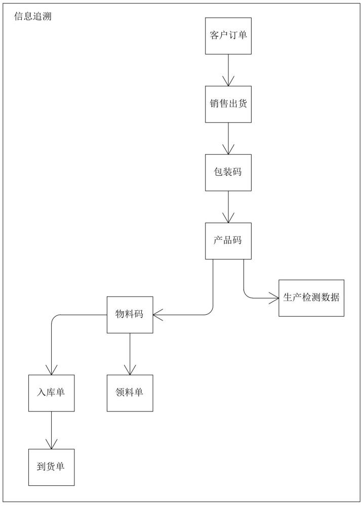 一種掃碼追溯管理的方法與流程