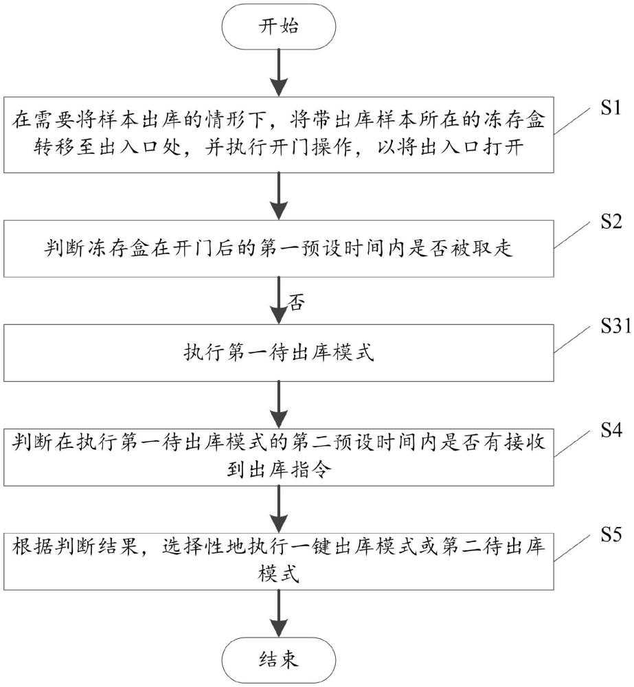 用于存儲設(shè)備的樣本出入庫控制方法及存儲設(shè)備與流程