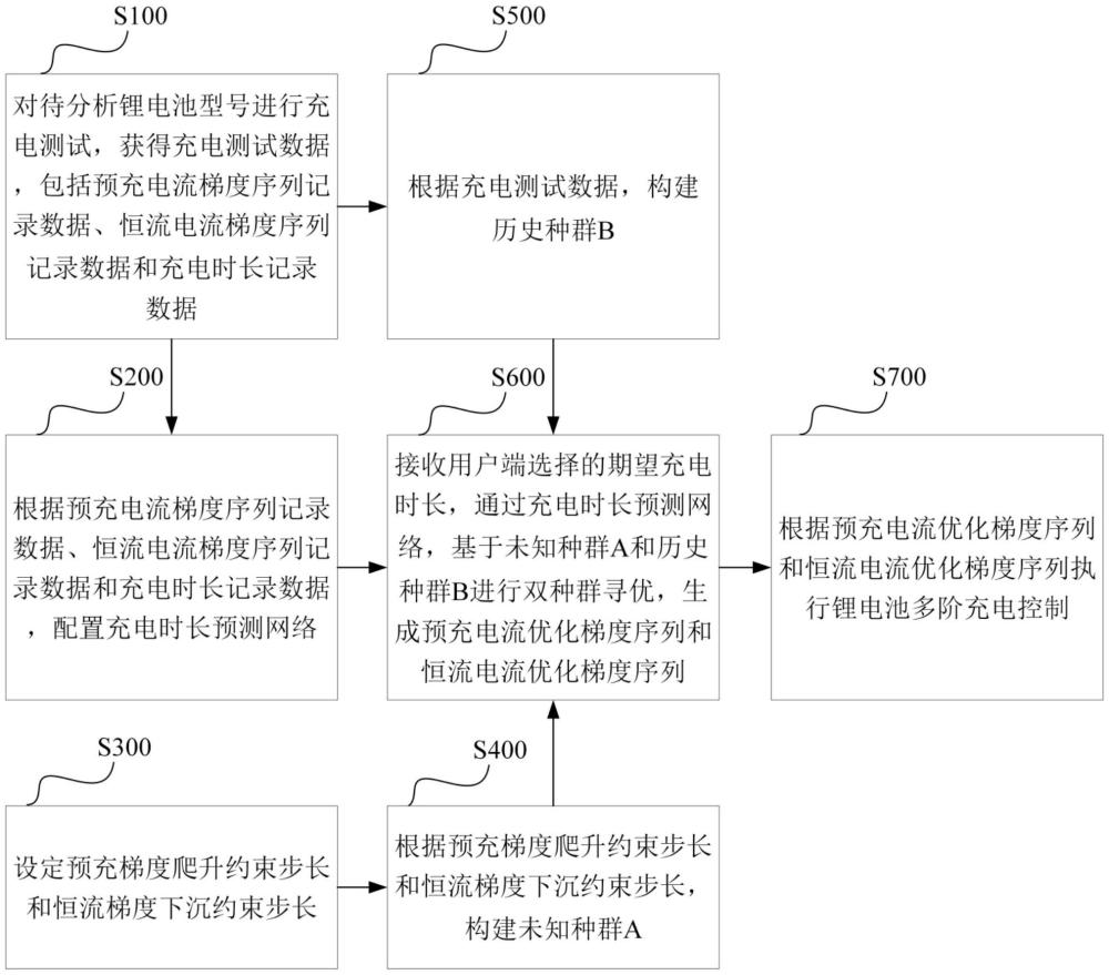 一種鋰電池多階充電控制方法及系統(tǒng)與流程