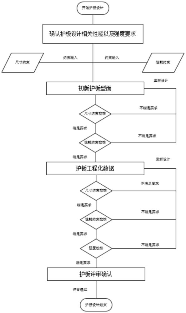 一種汽車底部護(hù)板設(shè)計方法、設(shè)備及存儲介質(zhì)與流程