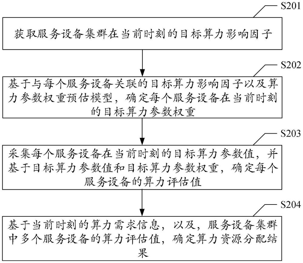 算力資源分配方法、設(shè)備、介質(zhì)和程序產(chǎn)品與流程