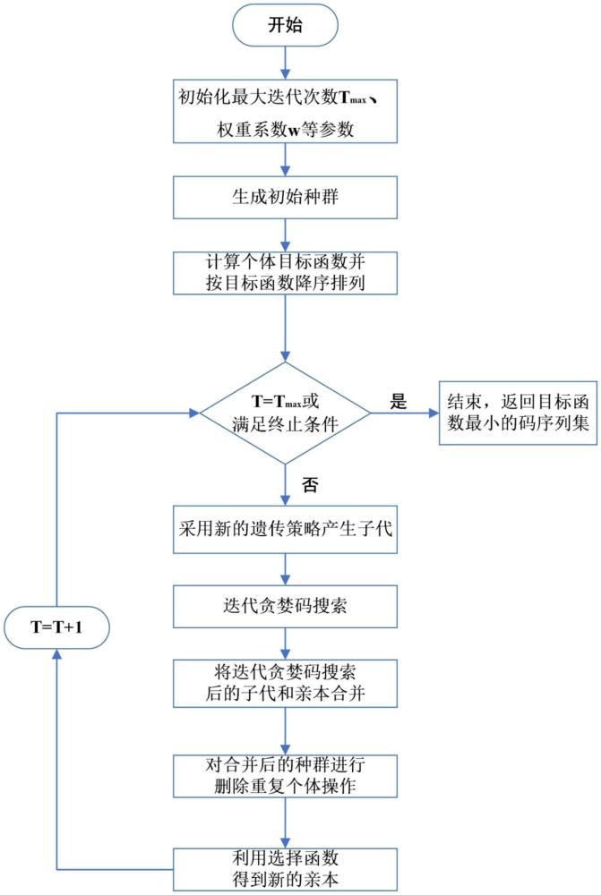 一種基于迭代貪婪碼搜索模因算法的離散正交碼序列優(yōu)化方法