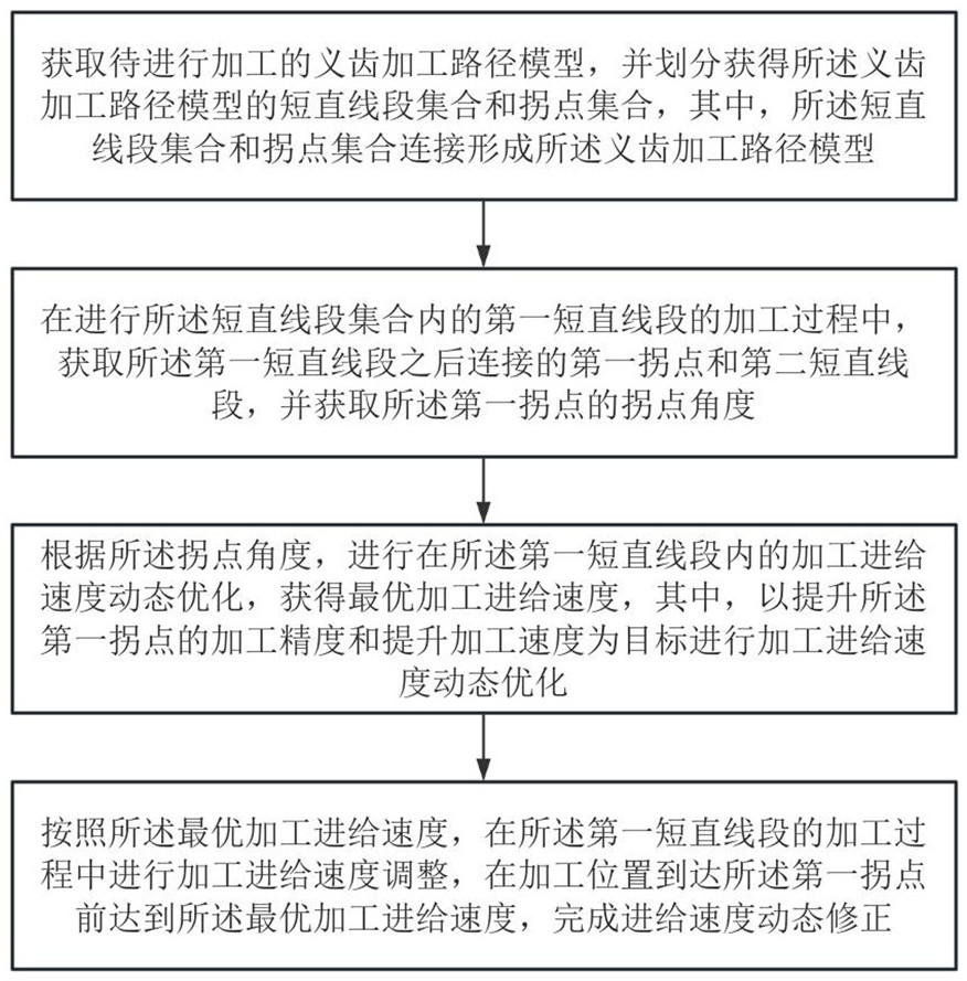 用于義齒加工的進給速度動態(tài)修正方法