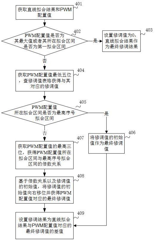 一種基于直線(xiàn)擬合與查表修調(diào)的調(diào)光方法與流程