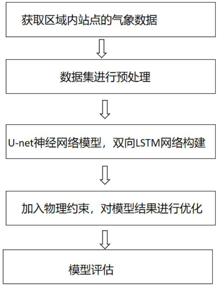 一種基于物理約束的高速公路路面溫度預(yù)報方法與流程