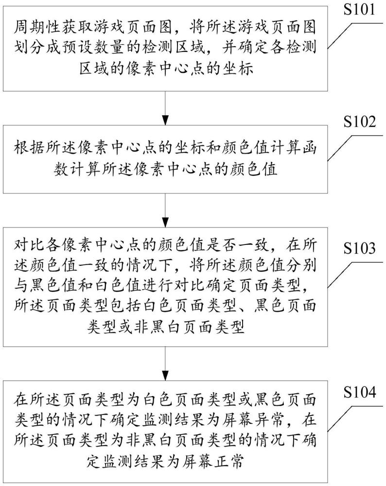 一種黑白屏異常檢測方法、裝置、設備及存儲介質與流程