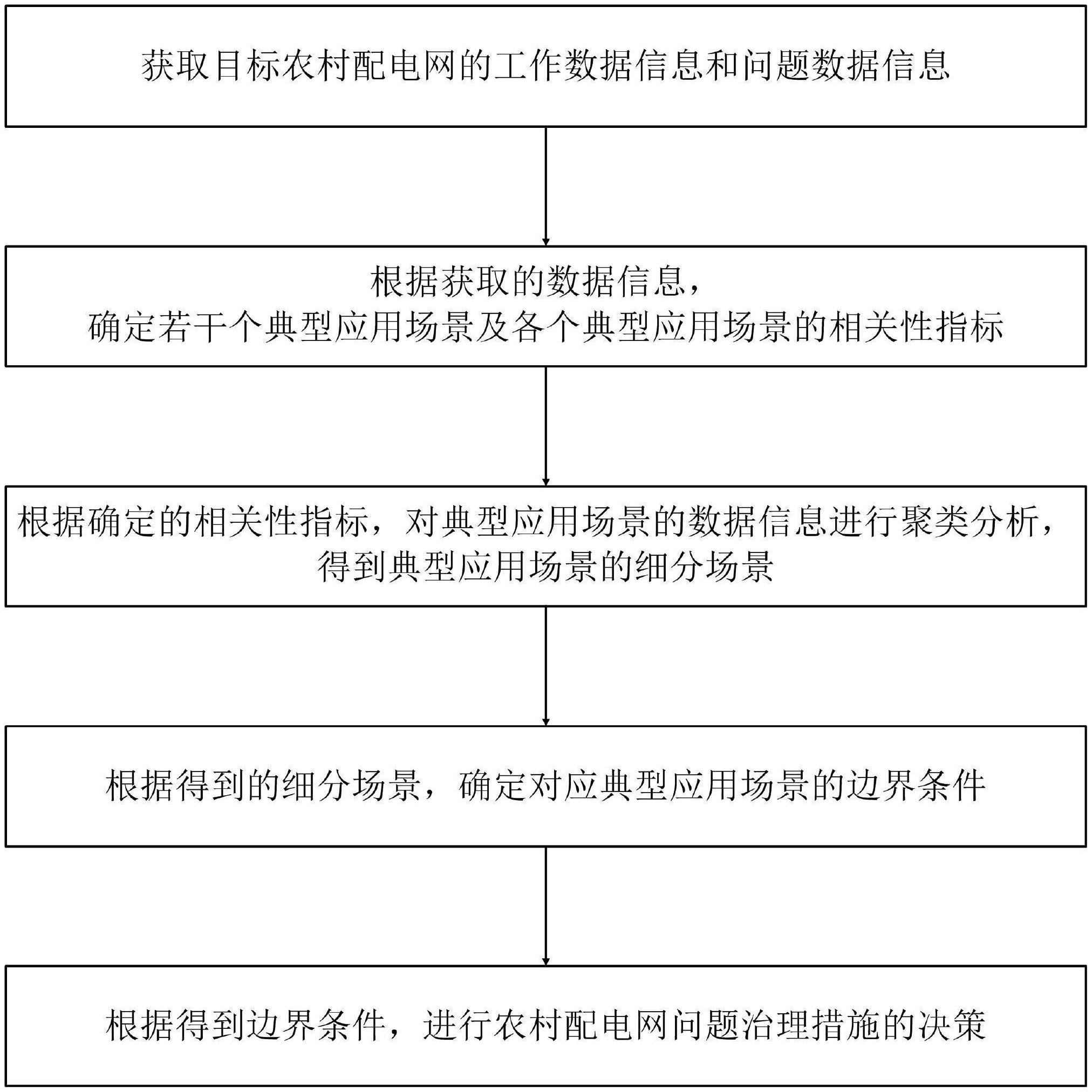 農村配電網問題治理措施決策方法及系統(tǒng)與流程