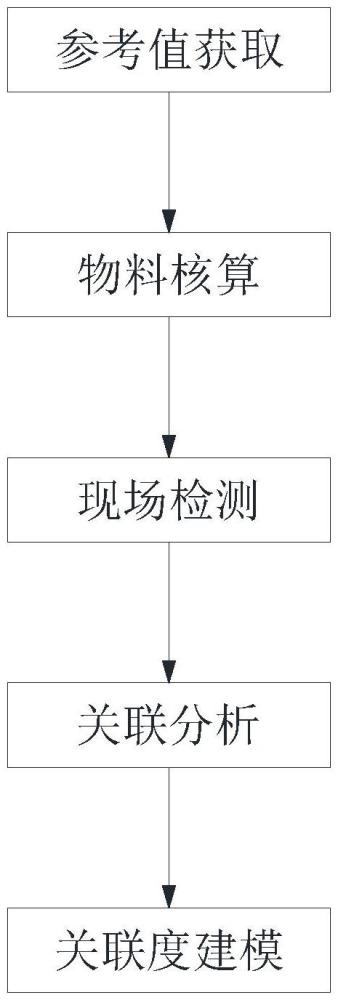 基于關(guān)聯(lián)技術(shù)的火電廠機組碳排放特性分析方法與流程