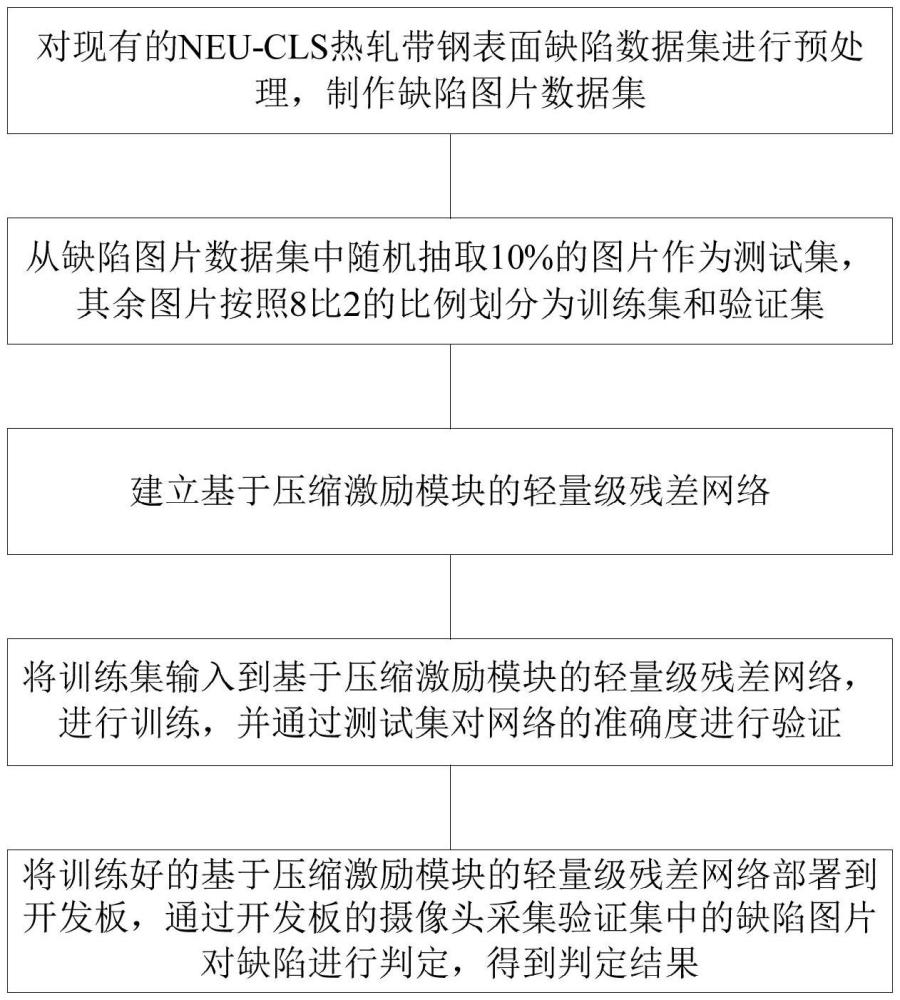 一種基于SE模塊輕量級(jí)網(wǎng)絡(luò)的帶鋼表面缺陷檢測(cè)方法