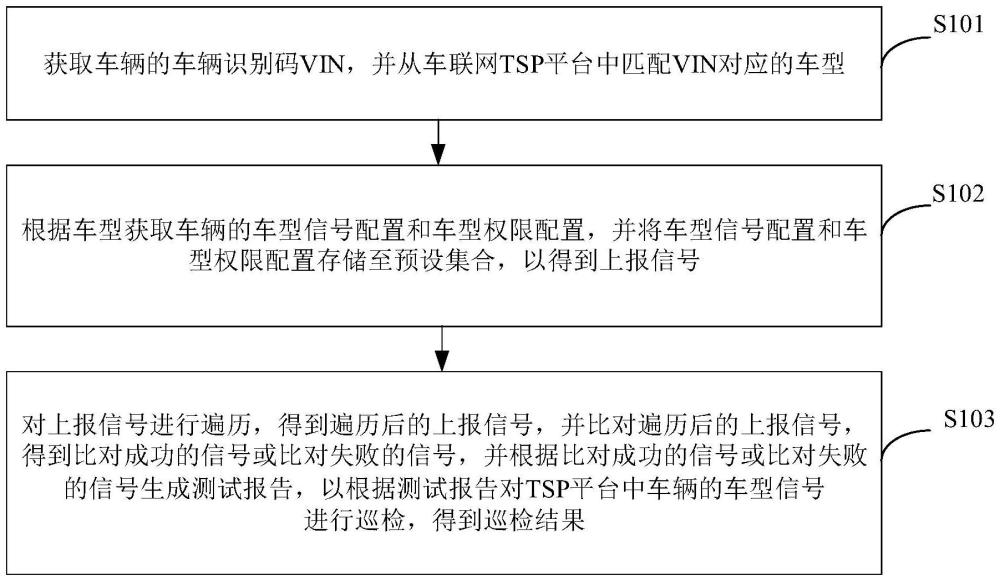 車輛的車型信號巡檢測試方法、裝置、電子設備及介質與流程