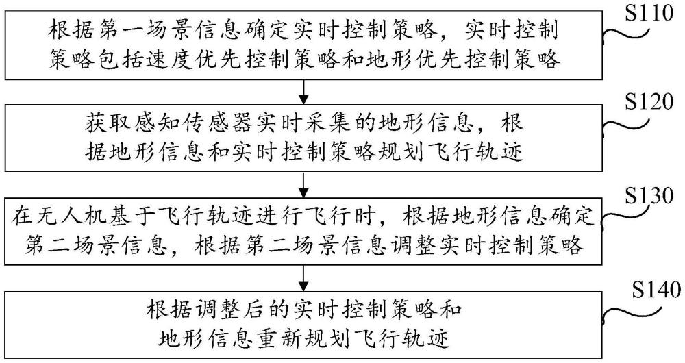 全場景自適應(yīng)飛行方法、裝置、設(shè)備及存儲介質(zhì)與流程