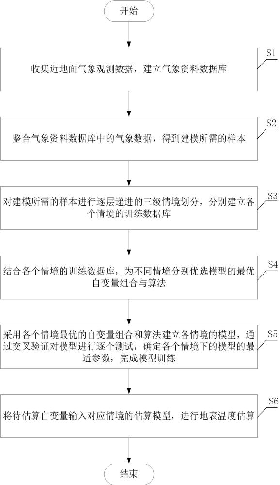 一種基于機器學習的地表溫度估算方法