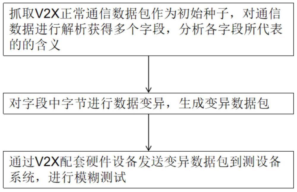 一種基于V2X通信協(xié)議的模糊測試方法與系統(tǒng)與流程