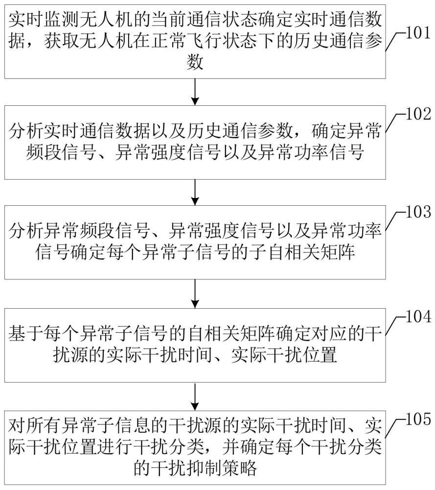 一種無人機(jī)通信干擾檢測方法及系統(tǒng)與流程