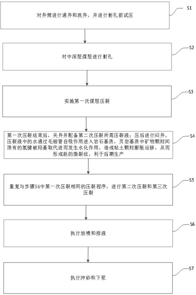 一種中深層煤層大規(guī)模體積迭代壓裂改造方法與流程