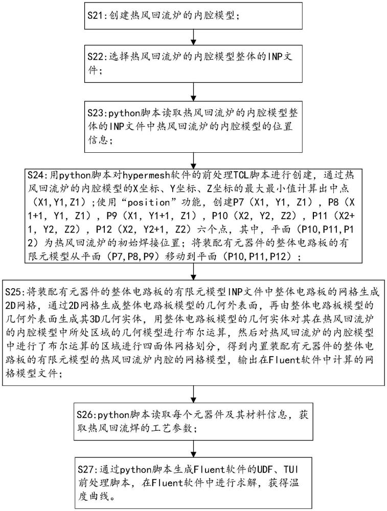 熱風(fēng)回流焊的溫度曲線獲取方法與流程