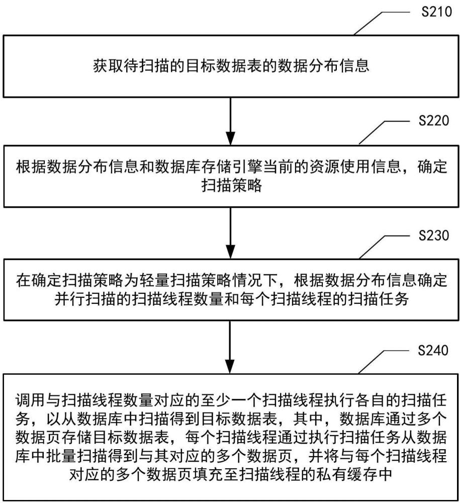 數(shù)據(jù)庫(kù)存儲(chǔ)引擎的輕量掃描方法、電子設(shè)備與流程