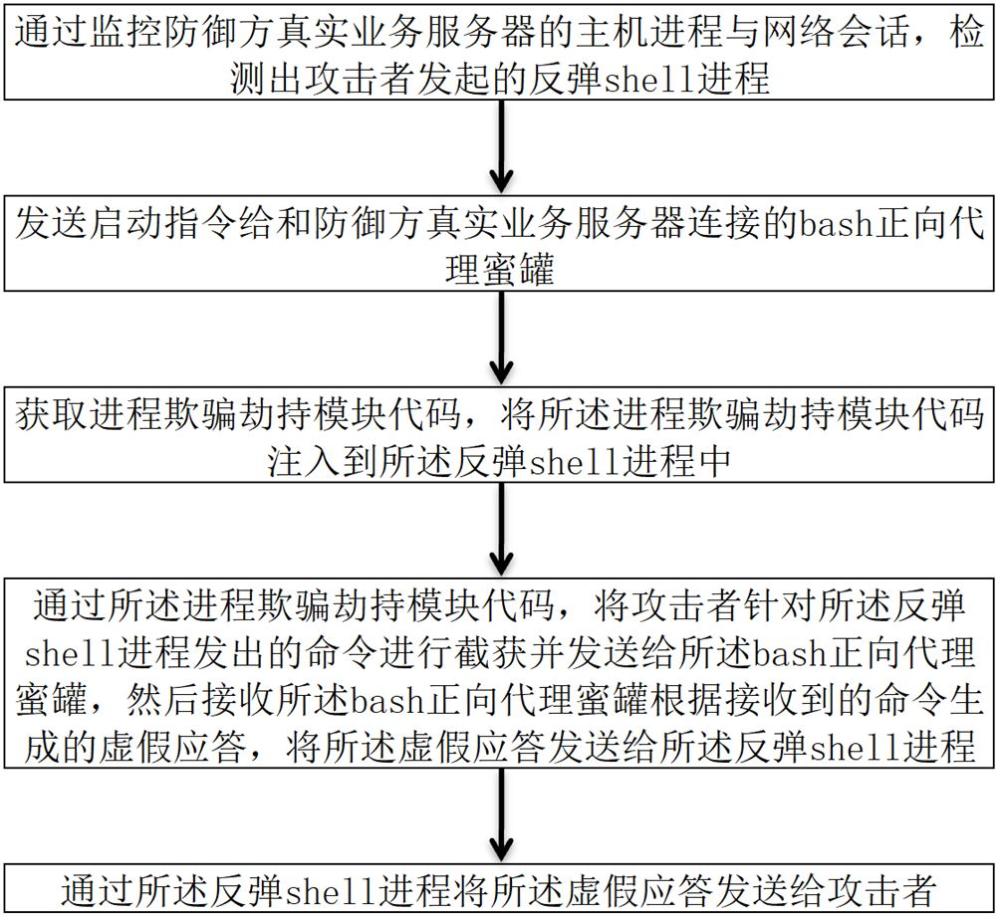 一種反彈shell防御方法、裝置、存儲(chǔ)介質(zhì)及系統(tǒng)與流程