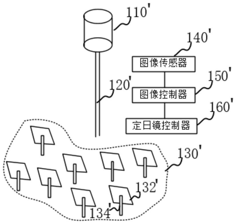 定日鏡的瞄準(zhǔn)系統(tǒng)的制作方法