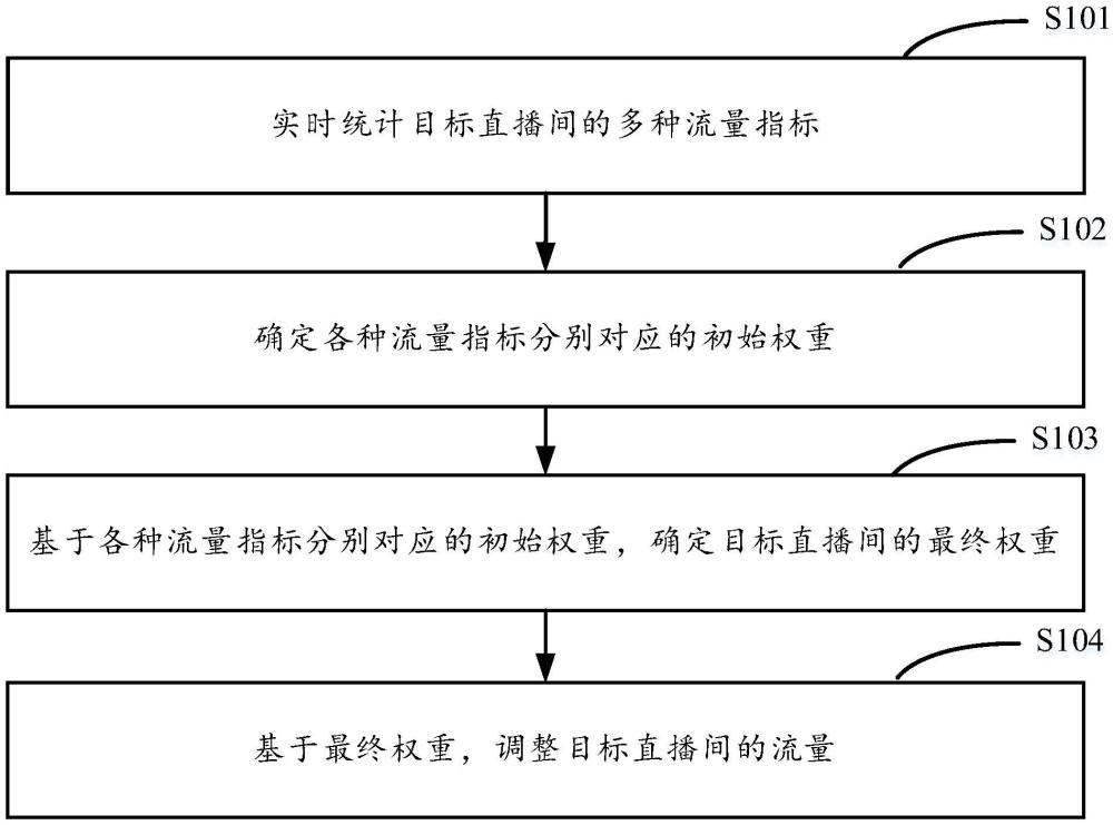 直播間的流量控制方法、裝置、設(shè)備以及存儲(chǔ)介質(zhì)與流程