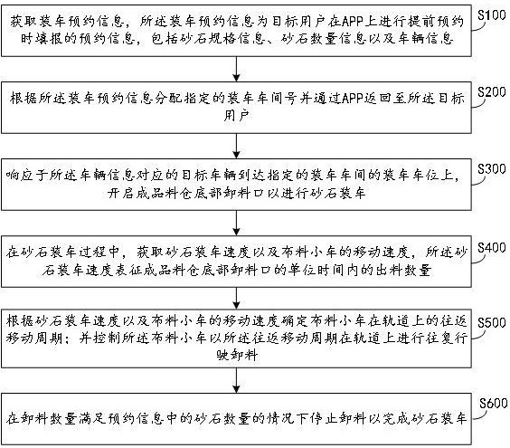 一種用于骨料及砂石定量裝車(chē)的全自動(dòng)控制方法與流程