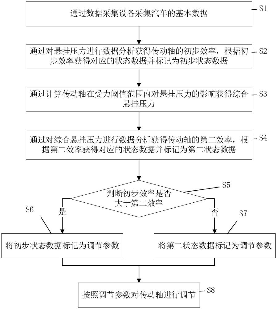 一種自適應(yīng)汽車(chē)傳動(dòng)軸的調(diào)節(jié)系統(tǒng)及方法與流程