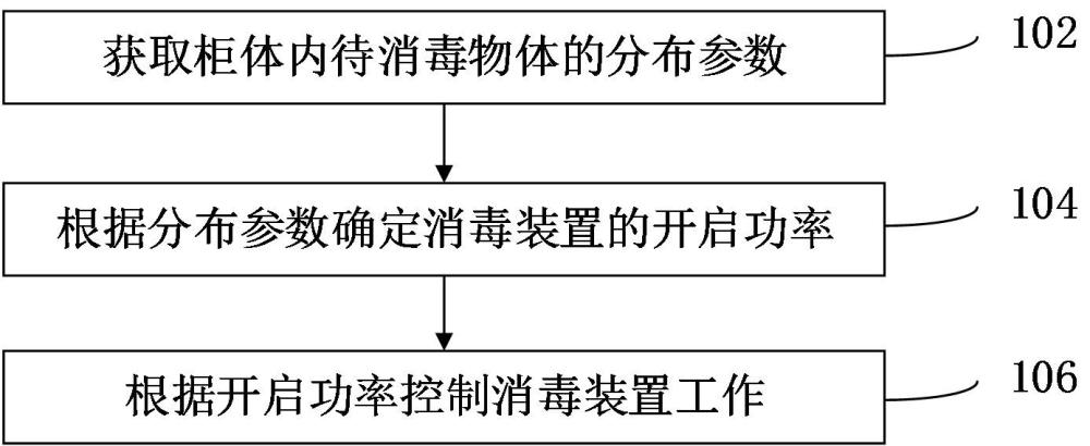 消毒柜控制方法和消毒柜與流程