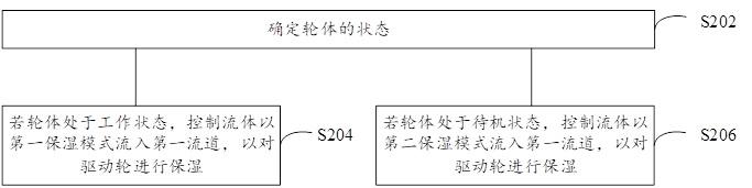 驅(qū)動(dòng)機(jī)構(gòu)的保濕控制方法、晶圓清洗裝置、存儲(chǔ)介質(zhì)與流程