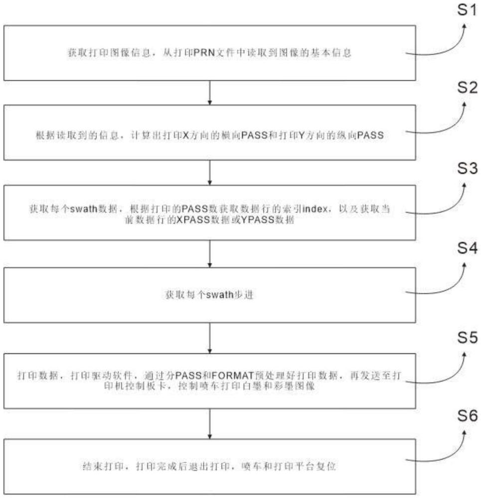 打印高PASS數(shù)圖像的取數(shù)據(jù)和走步方法、設(shè)備及存儲介質(zhì)與流程