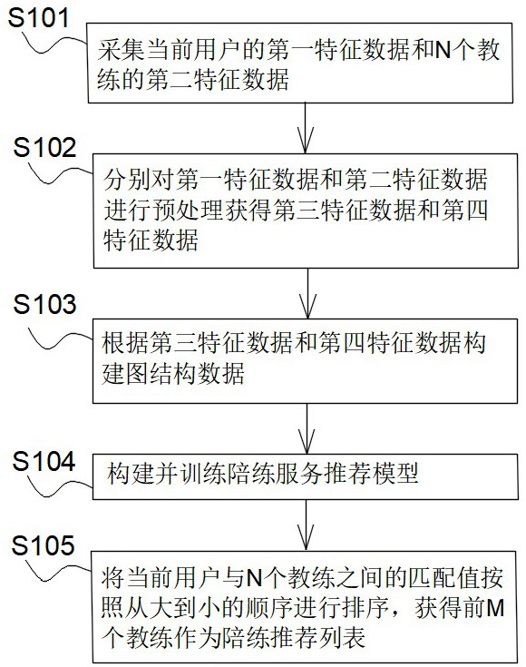 基于大數(shù)據(jù)信息處理的陪練服務(wù)分析和推薦方法