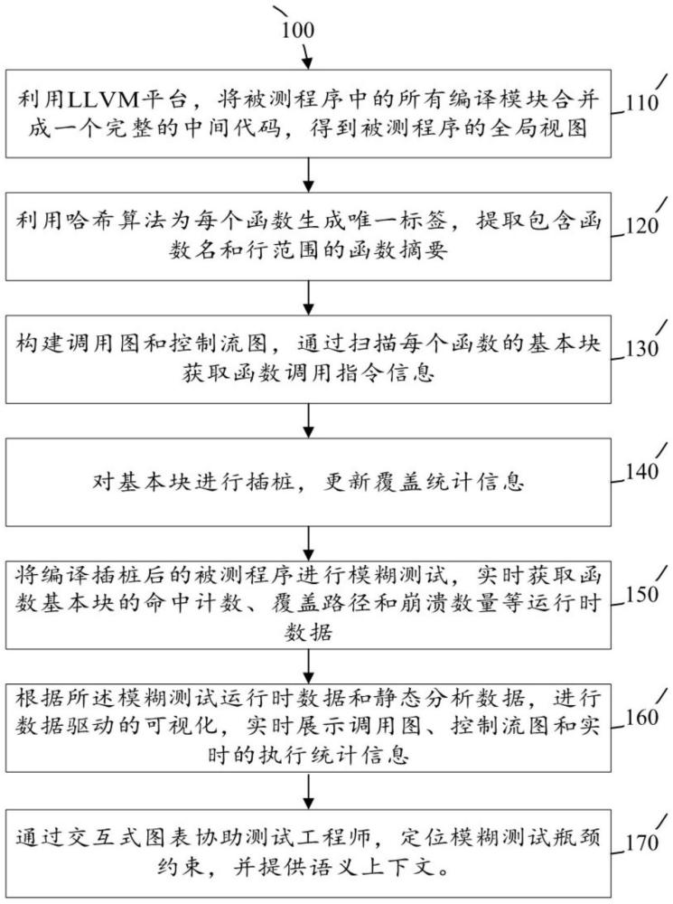 用于模糊測試瓶頸突破的交互式可視化方法、裝置和設備與流程