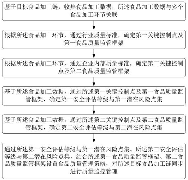 一種食品質(zhì)量監(jiān)管方法、平臺(tái)及裝置與流程