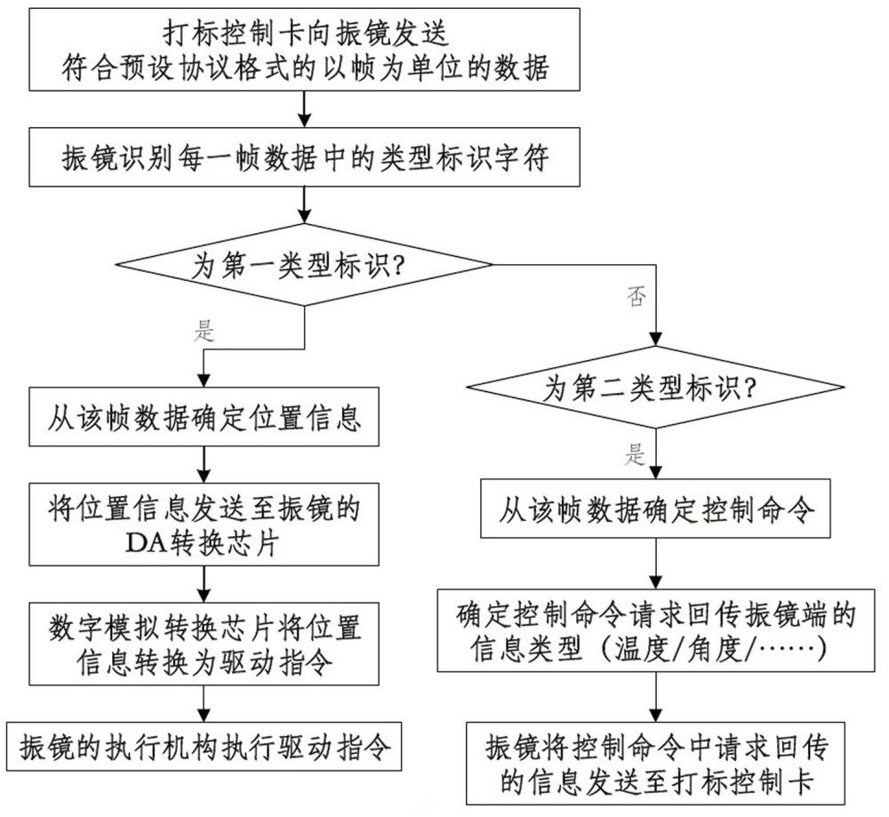 一種激光設(shè)備的振鏡控制通訊協(xié)議、通訊方法及激光設(shè)備與流程