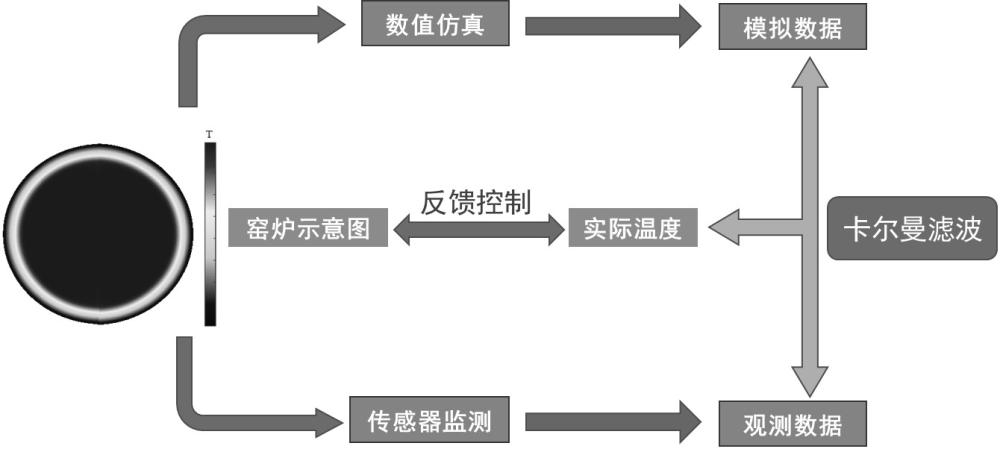 一種基于耦合仿真與卡爾曼濾波的窯爐溫度監(jiān)測方法與流程