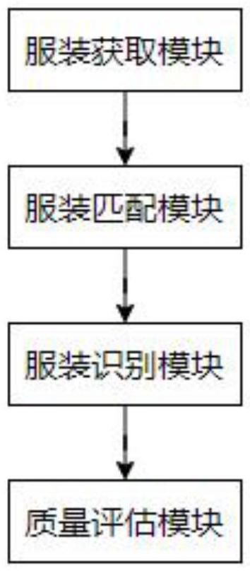 一種基于模塊化服裝加工模板智能管理系統(tǒng)的制作方法