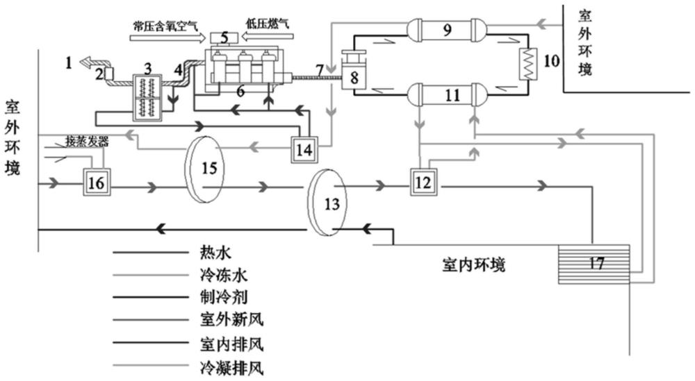 一種燃?xì)鉄岜抿?qū)動(dòng)與除濕轉(zhuǎn)輪耦合的復(fù)合空調(diào)系統(tǒng)